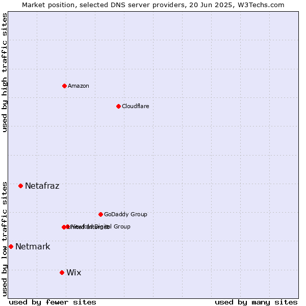 Market position of Wix vs. Netafraz vs. Netmark