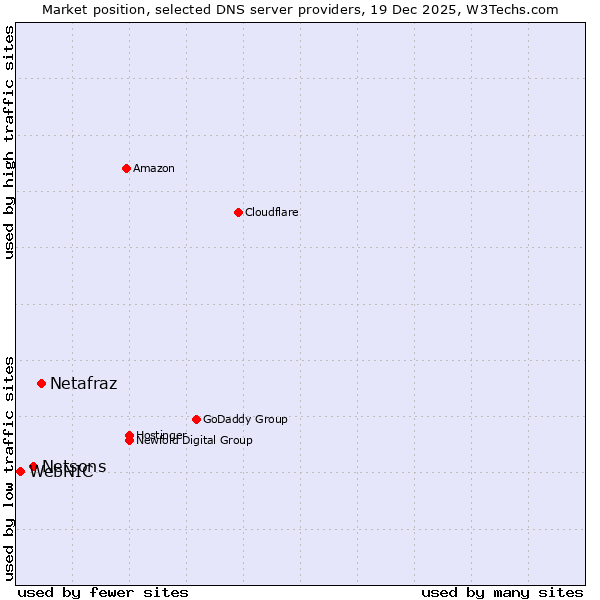 Market position of Netafraz vs. Netsons vs. WebNIC