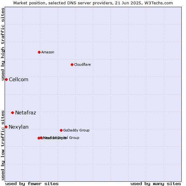 Market position of Netafraz vs. Cellcom vs. Nexylan