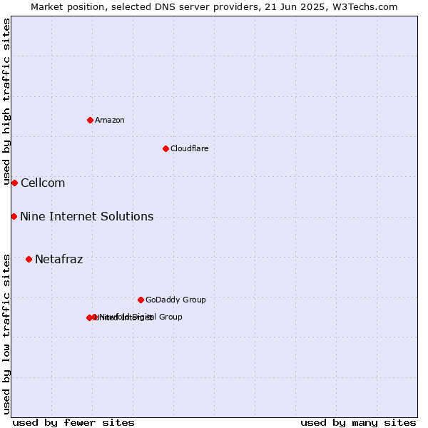 Market position of Netafraz vs. Cellcom vs. Nine Internet Solutions