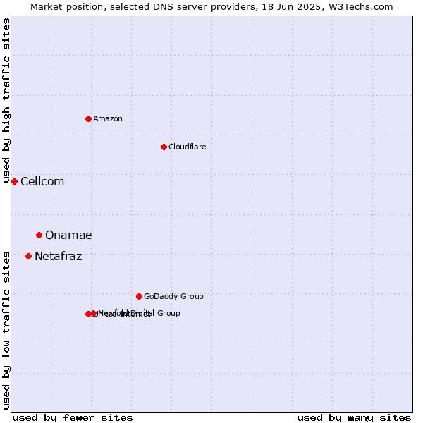 Market position of Onamae vs. Netafraz vs. Cellcom