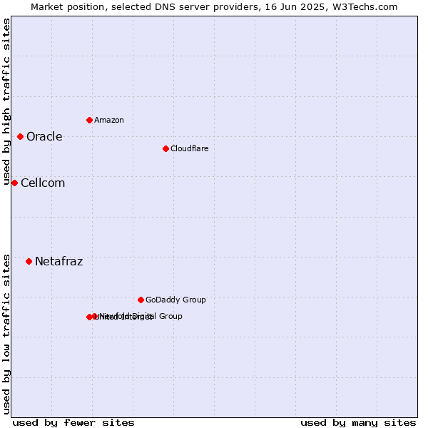 Market position of Netafraz vs. Oracle vs. Cellcom