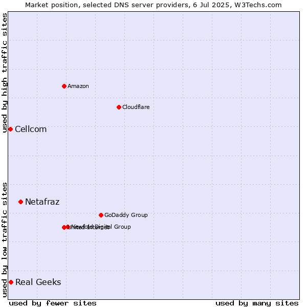 Market position of Netafraz vs. Real Geeks vs. Cellcom