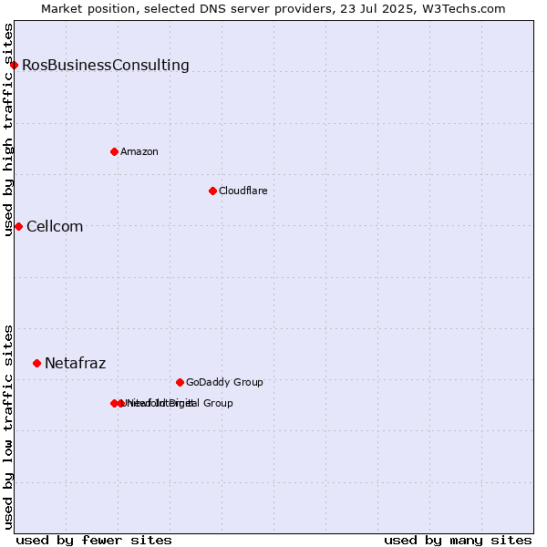 Market position of Netafraz vs. Cellcom vs. RosBusinessConsulting