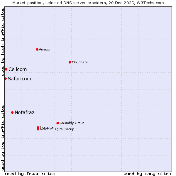 Market position of Netafraz vs. Cellcom vs. Safaricom
