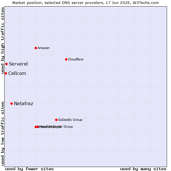 Market position of Netafraz vs. Serverel vs. Cellcom