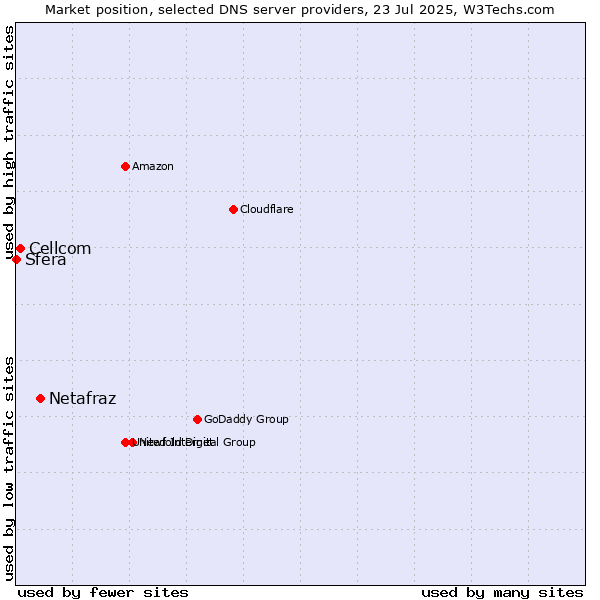 Market position of Netafraz vs. Cellcom vs. Sfera