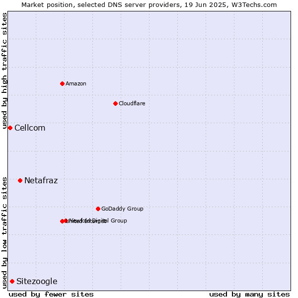 Market position of Netafraz vs. Sitezoogle vs. Cellcom