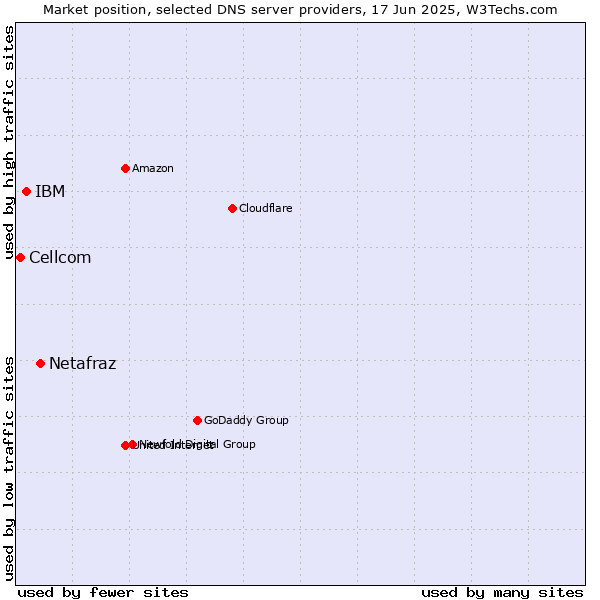 Market position of Netafraz vs. IBM vs. Cellcom