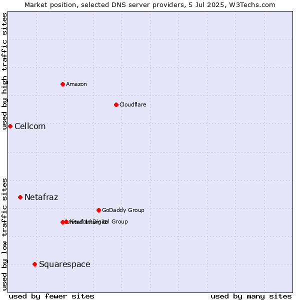 Market position of Squarespace vs. Netafraz vs. Cellcom