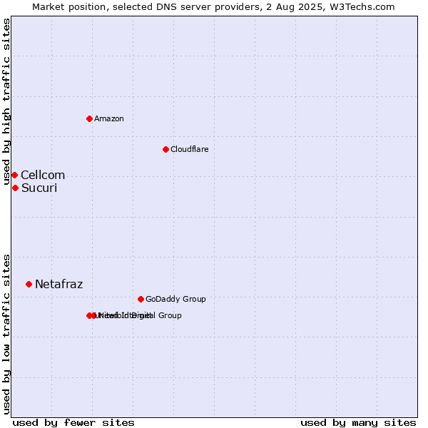 Market position of Netafraz vs. Sucuri vs. Cellcom
