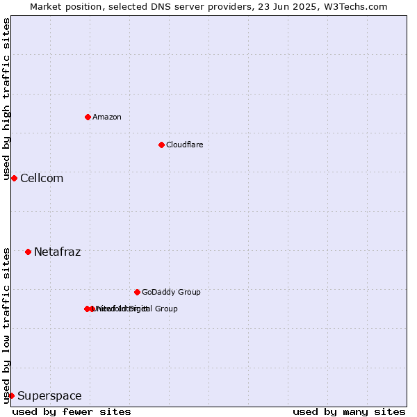 Market position of Netafraz vs. Cellcom vs. Superspace