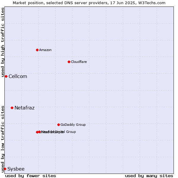 Market position of Netafraz vs. Cellcom vs. Sysbee