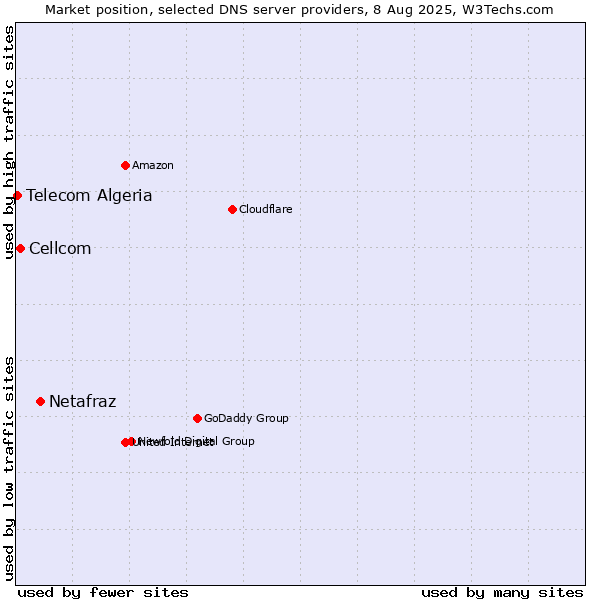 Market position of Netafraz vs. Cellcom vs. Telecom Algeria