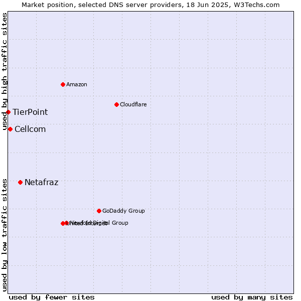 Market position of Netafraz vs. Cellcom vs. TierPoint