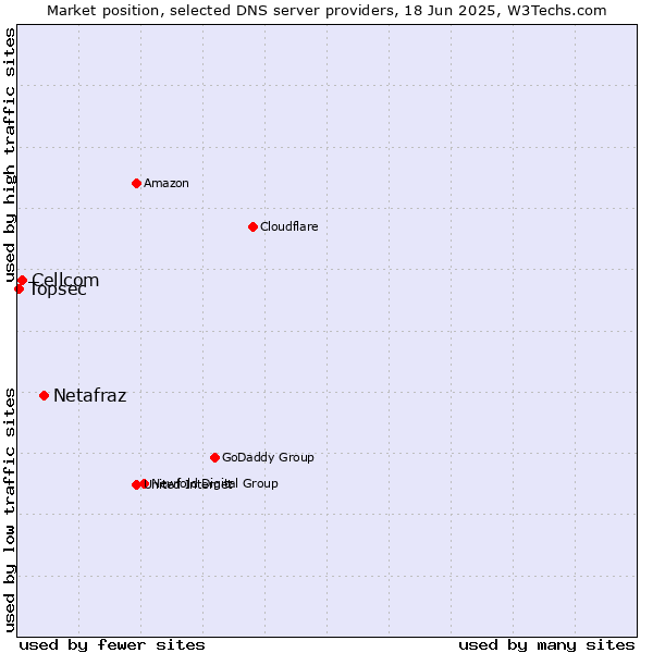 Market position of Netafraz vs. Cellcom vs. Topsec