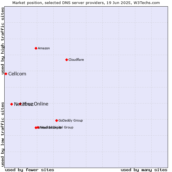 Market position of Your.Online vs. Netafraz vs. Cellcom