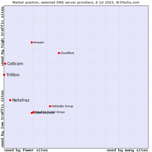 Market position of Netafraz vs. Cellcom vs. Trillion