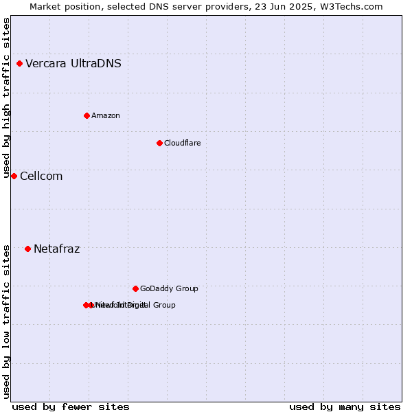 Market position of Netafraz vs. Vercara UltraDNS vs. Cellcom