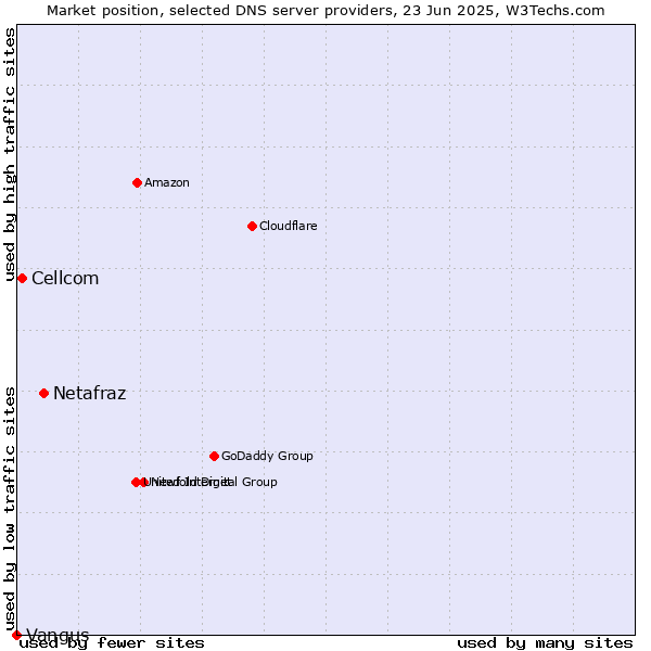 Market position of Netafraz vs. Cellcom vs. Vangus