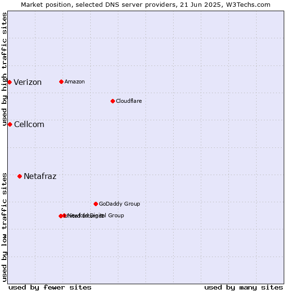 Market position of Netafraz vs. Cellcom vs. Verizon