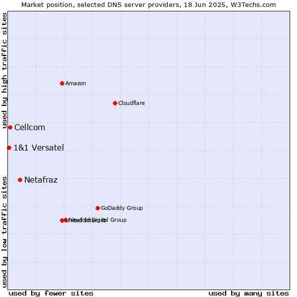 Market position of Netafraz vs. Cellcom vs. 1&1 Versatel