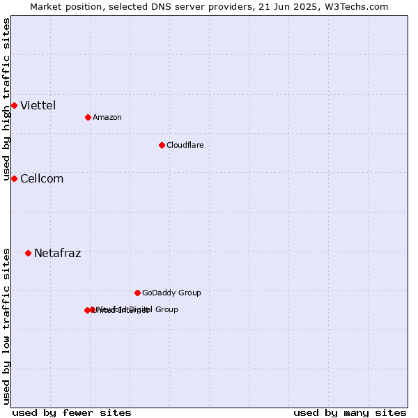 Market position of Netafraz vs. Cellcom vs. Viettel