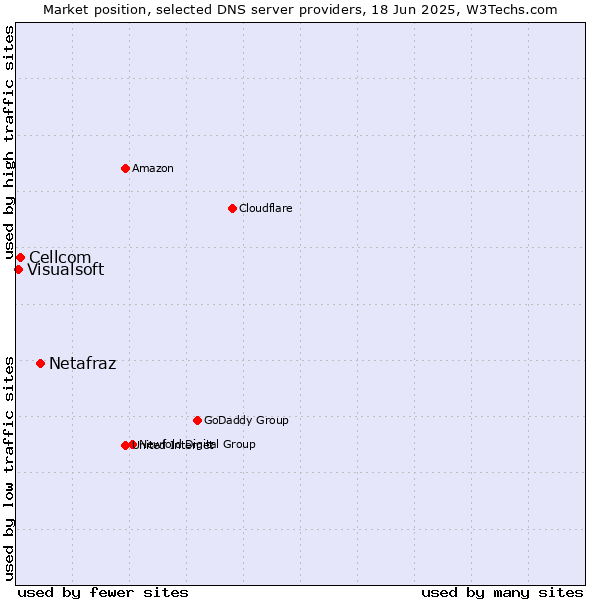 Market position of Netafraz vs. Cellcom vs. Visualsoft