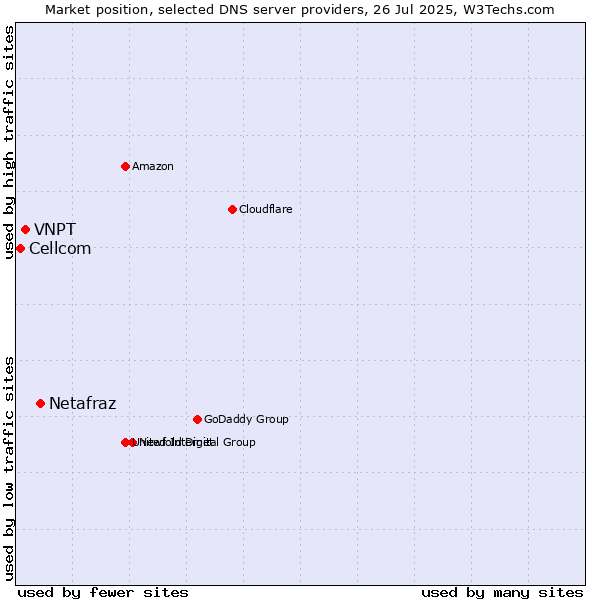Market position of Netafraz vs. VNPT vs. Cellcom