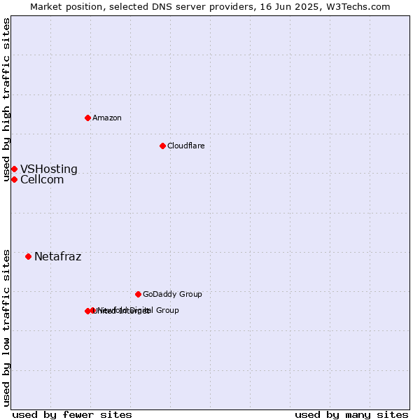 Market position of Netafraz vs. Cellcom vs. VSHosting