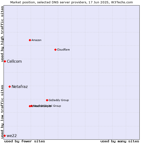Market position of Netafraz vs. Cellcom vs. we22