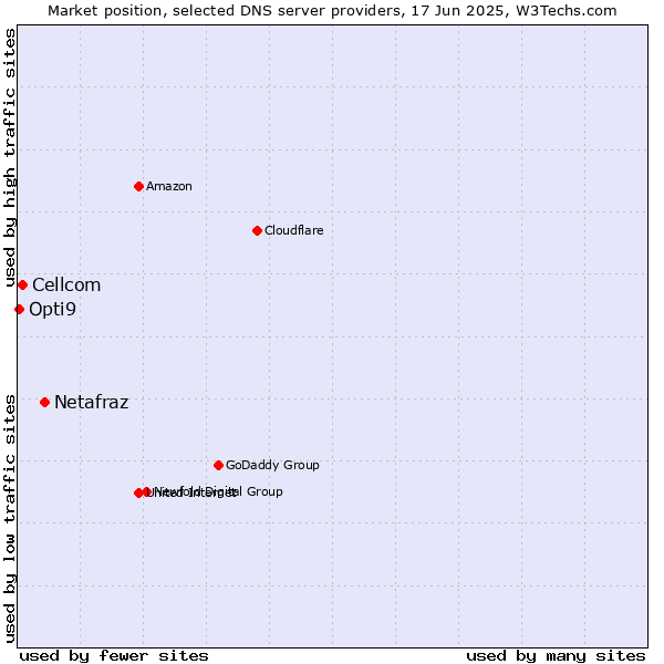 Market position of Netafraz vs. Cellcom vs. Opti9