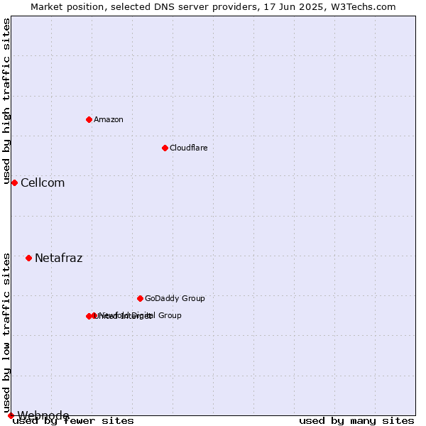 Market position of Netafraz vs. Cellcom vs. Webnode