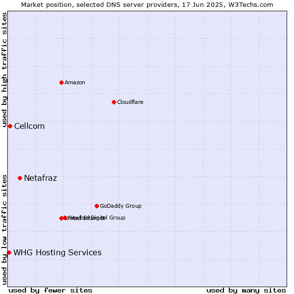 Market position of Netafraz vs. Cellcom vs. WHG Hosting Services