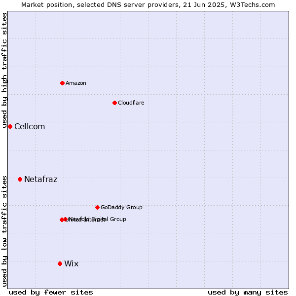 Market position of Wix vs. Netafraz vs. Cellcom
