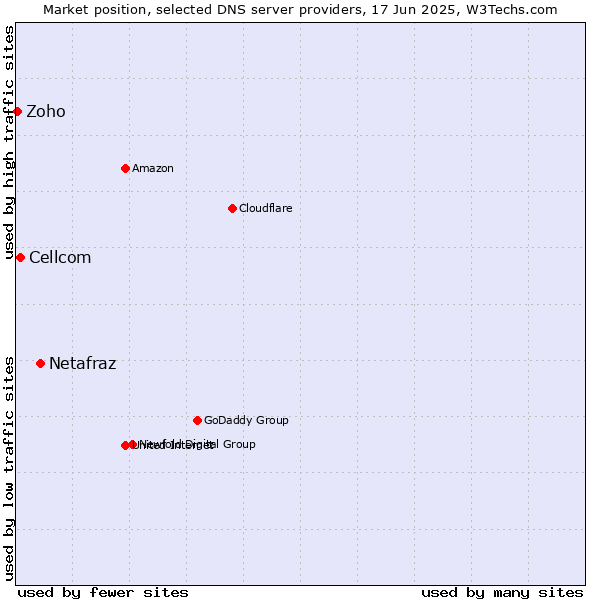 Market position of Netafraz vs. Cellcom vs. Zoho