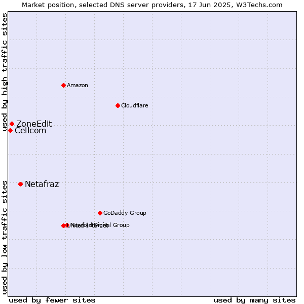 Market position of Netafraz vs. ZoneEdit vs. Cellcom