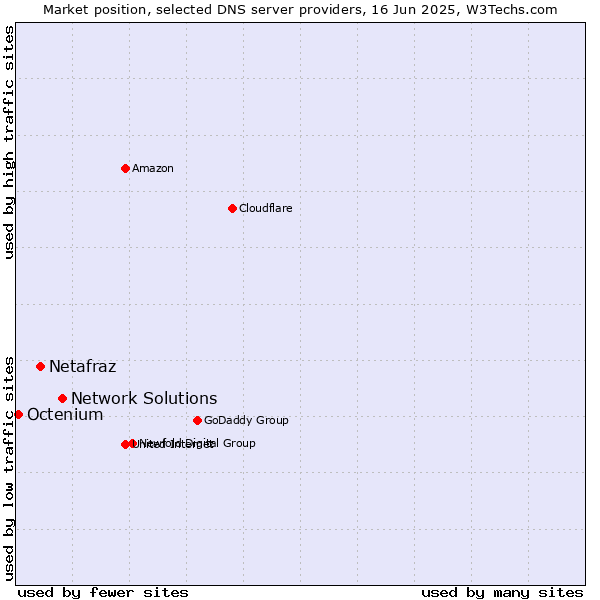 Market position of Network Solutions vs. Netafraz vs. Octenium