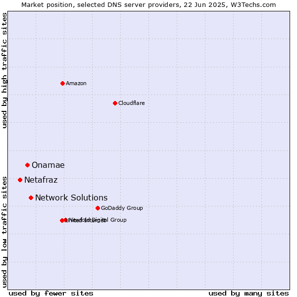 Market position of Network Solutions vs. Onamae vs. Netafraz