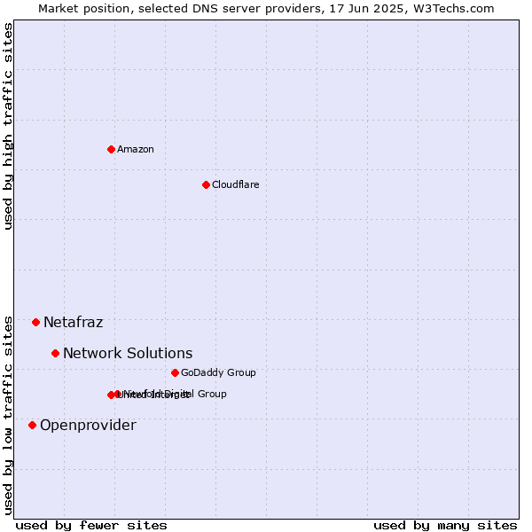 Market position of Network Solutions vs. Netafraz vs. Openprovider