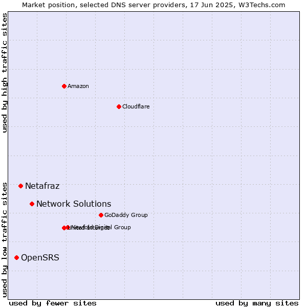 Market position of Network Solutions vs. Netafraz vs. OpenSRS
