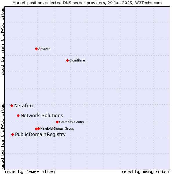 Market position of Network Solutions vs. PublicDomainRegistry vs. Netafraz