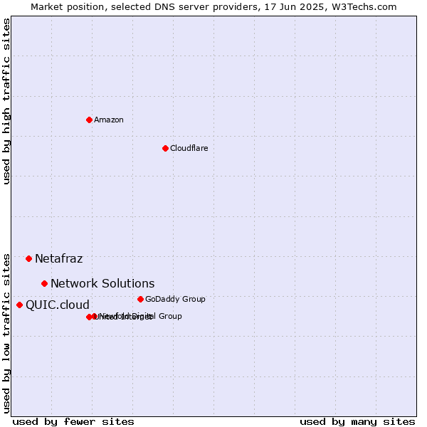 Market position of Network Solutions vs. Netafraz vs. QUIC.cloud