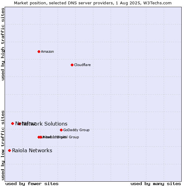 Market position of Network Solutions vs. Netafraz vs. Raiola Networks