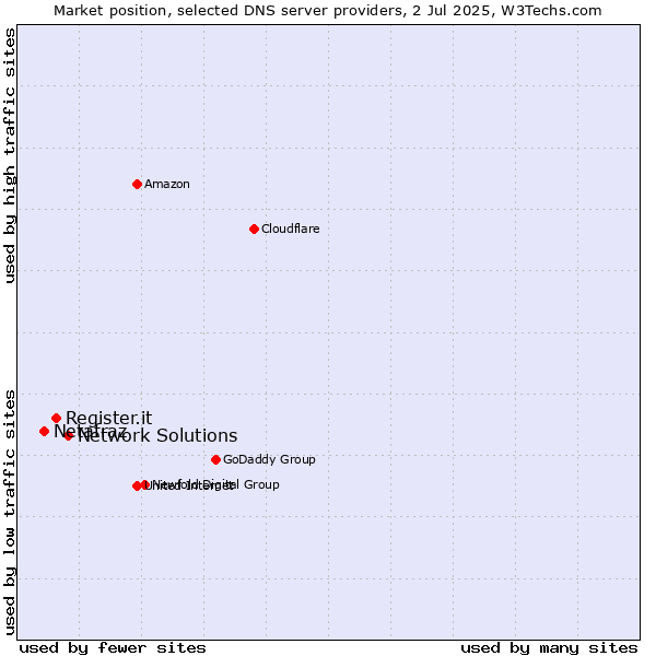 Market position of Network Solutions vs. Register.it vs. Netafraz
