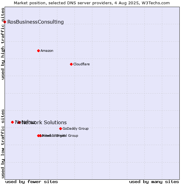 Market position of Network Solutions vs. Netafraz vs. RosBusinessConsulting