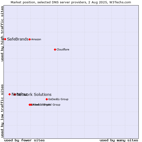 Market position of Network Solutions vs. Netafraz vs. SafeBrands