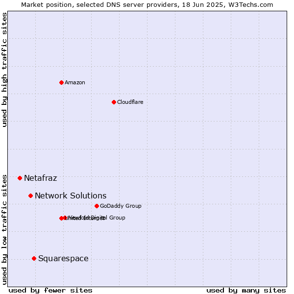 Market position of Squarespace vs. Network Solutions vs. Netafraz