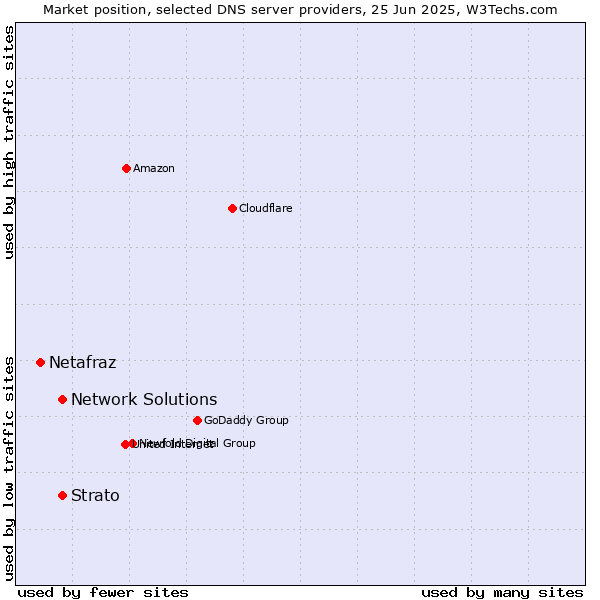 Market position of Network Solutions vs. Strato vs. Netafraz