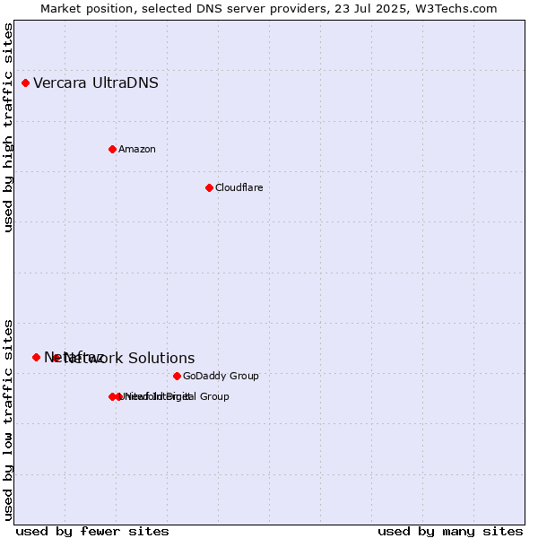 Market position of Network Solutions vs. Netafraz vs. Vercara UltraDNS